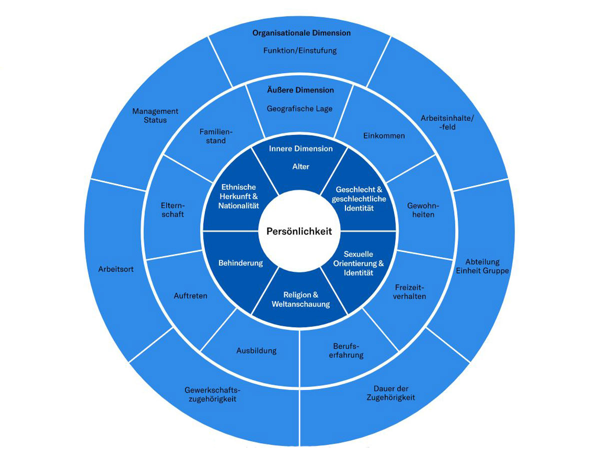 Diagramm Dimensionen von Diversität