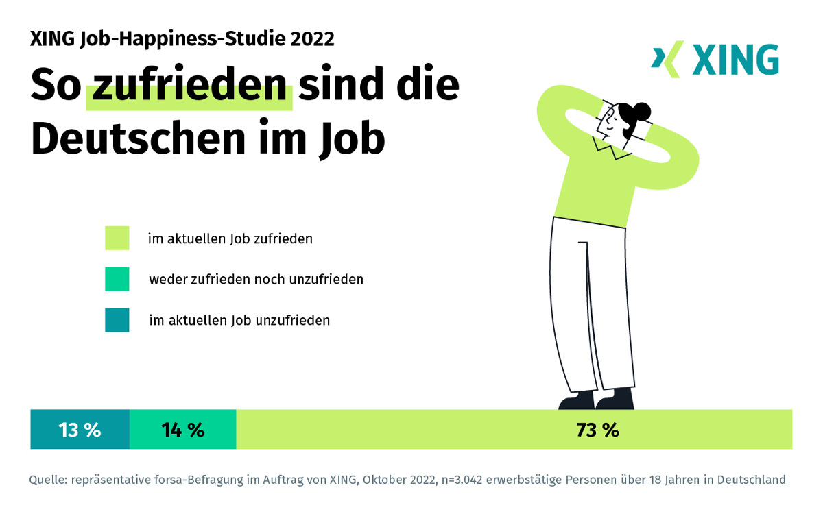 XING Job-Happiness-Studie 73 % der Deutschen sind zufrieden im Job